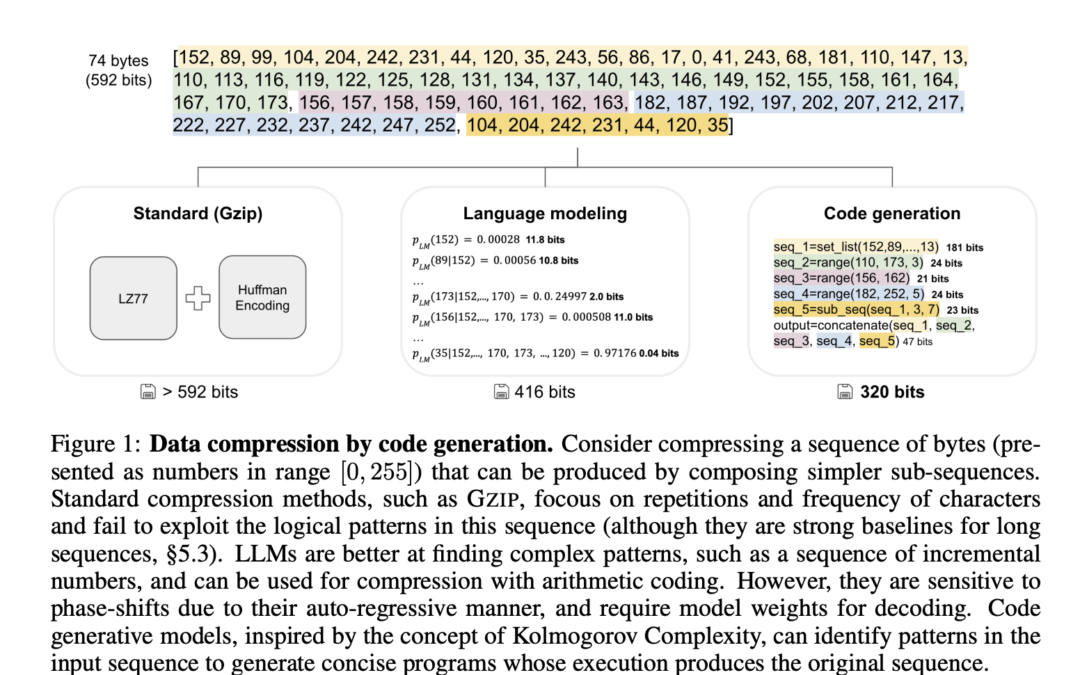 This AI paper introduces the Kolmogorov test: a compression benchmark for evaluating code generation language models